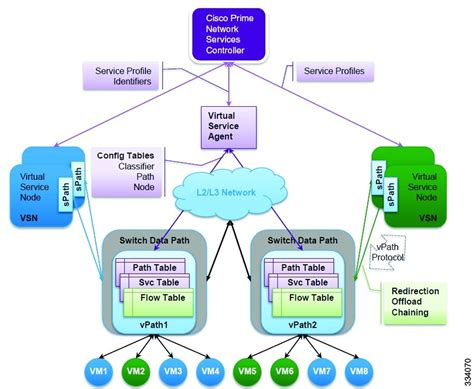 vservices